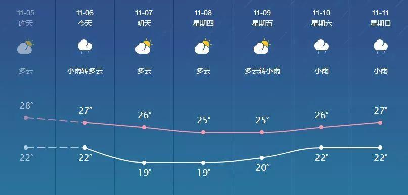 广西黄城港11月份天气怎样?广西11月份天气情况-图3 广西黄城港11月份天气怎样?广西11月份天气情况-图3