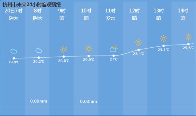 杭州4-9度穿什么?杭州9月份天气情况-图2 杭州4-9度穿什么?杭州9月份天气情况-图2