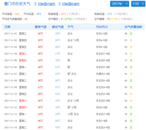 厦门11月份天气多少度?厦门11月份天气情况-图2 厦门11月份天气多少度?厦门11月份天气情况-图2