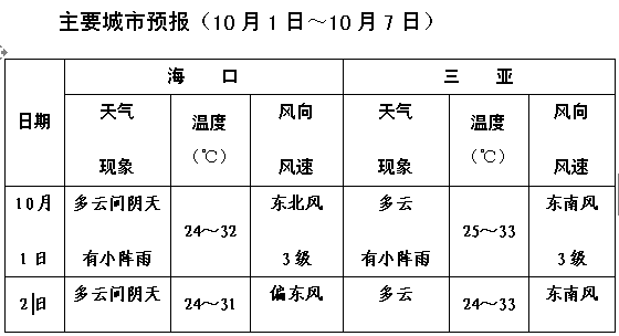 国庆节到海南旅游气温适宜吗？海南国庆节天气情况