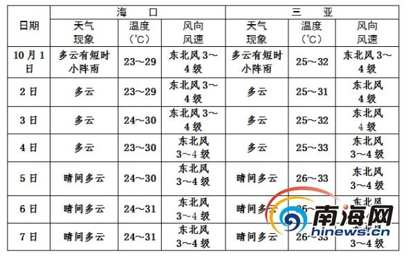 国庆节到海南旅游气温适宜吗?海南国庆节天气情况-图2 国庆节到海南旅游气温适宜吗?海南国庆节天气情况-图2