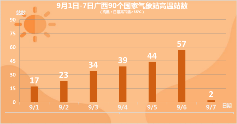 广西最冷多少度几月份？广西9月份天气情况