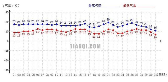 杭州10月份天气如何？杭州10月份天气情况