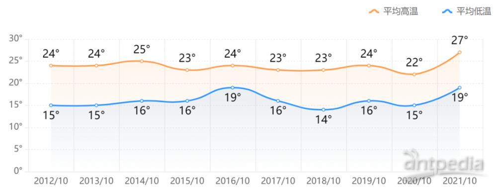 杭州10月份天气如何?杭州10月份天气情况-图2 杭州10月份天气如何?杭州10月份天气情况-图2