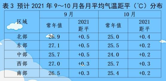 今年9月份和10月份的天气怎么样?十月天气情况-图3 今年9月份和10月份的天气怎么样?十月天气情况-图3