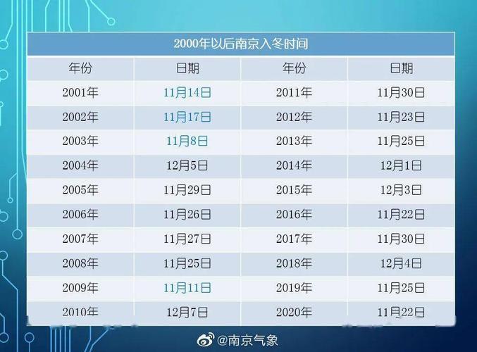 南京的天气南京从几月开始冷,最冷是哪个月?南京明后两天天气情况-图3 南京的天气南京从几月开始冷,最冷是哪个月?南京明后两天天气情况-图3