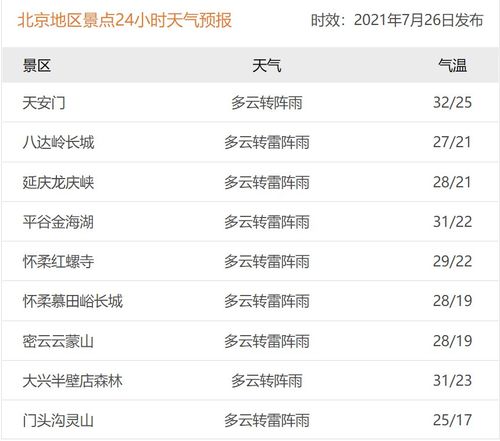 北京最大暴雨是哪一天？7月21日北京天气情况