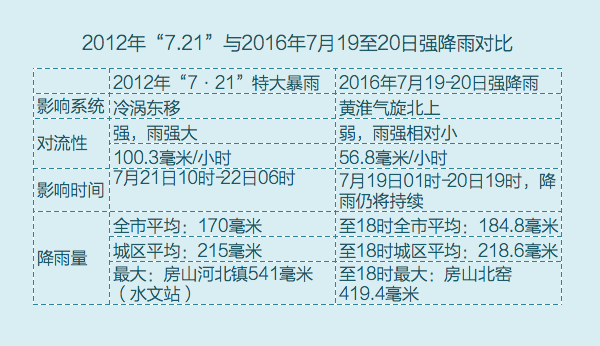 北京最大暴雨是哪一天?7月21日北京天气情况-图2 北京最大暴雨是哪一天?7月21日北京天气情况-图2