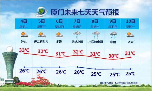 福建什么时候冷空气降温啊？11月份福建天气情况