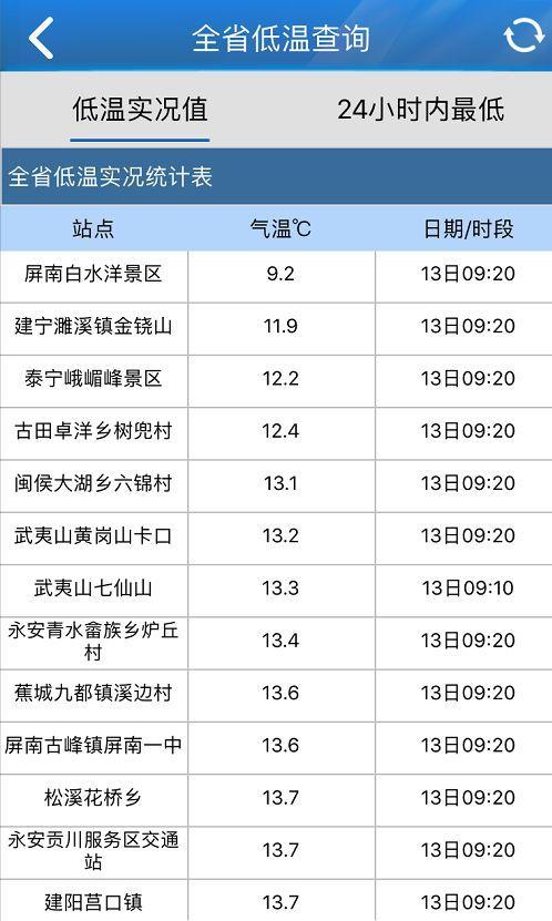 福建什么时候冷空气降温啊?11月份福建天气情况-图2 福建什么时候冷空气降温啊?11月份福建天气情况-图2