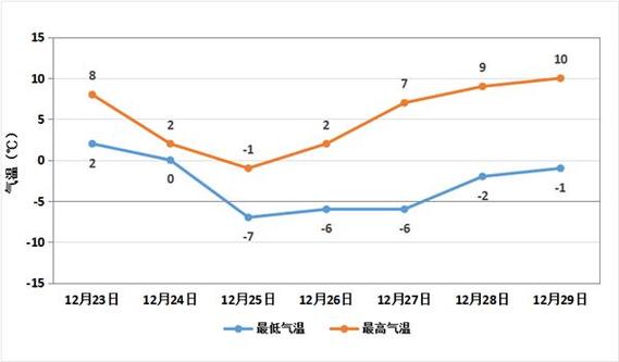 郑州往年12月份天气?郑州12月份天气情况-图3 郑州往年12月份天气?郑州12月份天气情况-图3