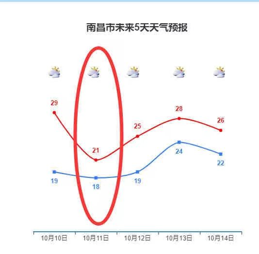 江西往年12月 多少度?南昌12月份天气情况-图3 江西往年12月 多少度?南昌12月份天气情况-图3