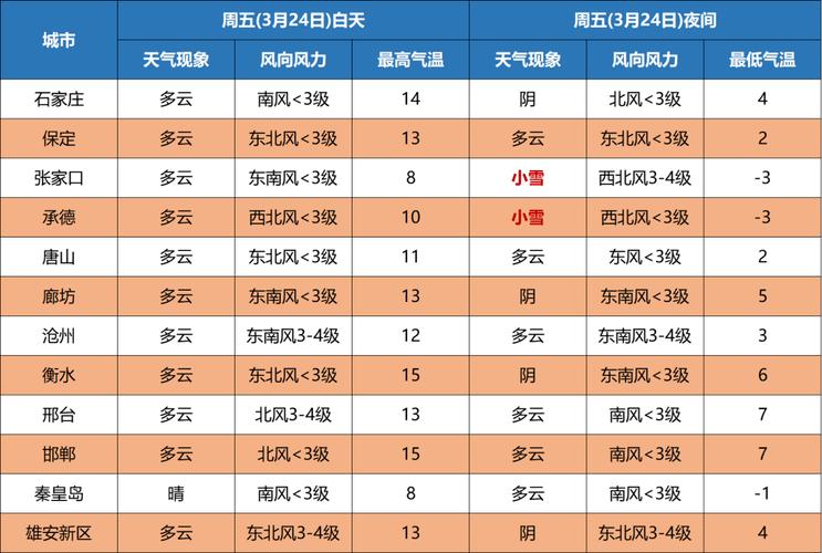 张家口雪大吗？张家口明天天气情况