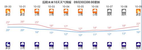 2021年国庆节湖南岳阳天气怎么样？岳阳10月份天气情况-图2