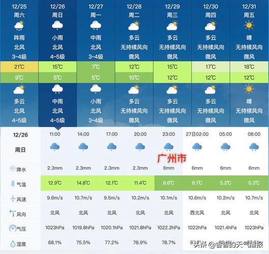广东12月份气温多少度？广东12月份天气情况