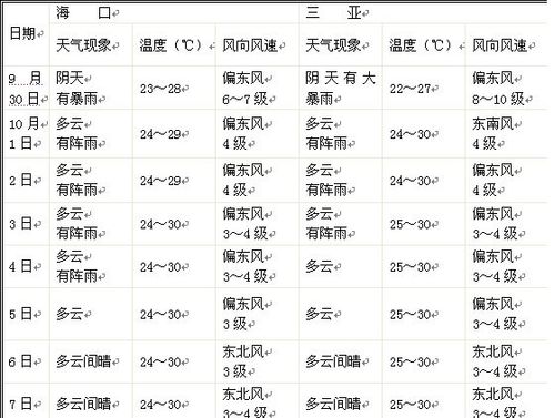 国庆期间海南天气如何?十一国庆节天气情况-图1 国庆期间海南天气如何?十一国庆节天气情况-图1