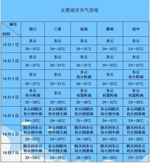 国庆期间海南天气如何?十一国庆节天气情况-图2 国庆期间海南天气如何?十一国庆节天气情况-图2