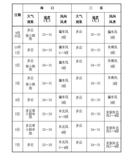 国庆期间海南天气如何?十一国庆节天气情况-图3 国庆期间海南天气如何?十一国庆节天气情况-图3