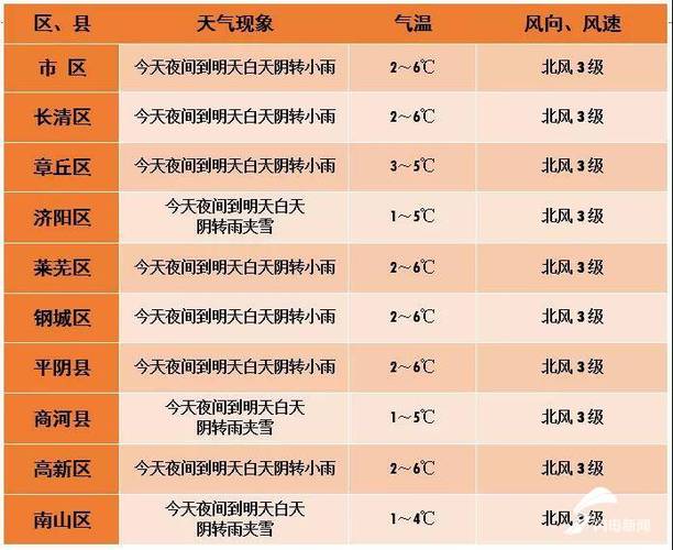 2022年11月济南下雪了吗？11月份济南天气情况