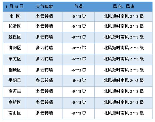 2022年11月济南下雪了吗?11月份济南天气情况-图2 2022年11月济南下雪了吗?11月份济南天气情况-图2