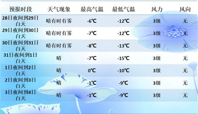 最近大雾天气一般持续几天?最近几天天气情况如何-图3 最近大雾天气一般持续几天?最近几天天气情况如何-图3