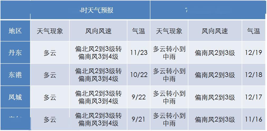 辽西五一有雨吗？2017年4月28日天气情况
