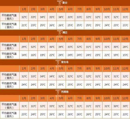 泰国天气30天查询?泰国一年天气情况-图2 泰国天气30天查询?泰国一年天气情况-图2