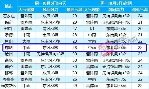 燕郊到山东德州?燕郊一周天气情况-图2 燕郊到山东德州?燕郊一周天气情况-图2