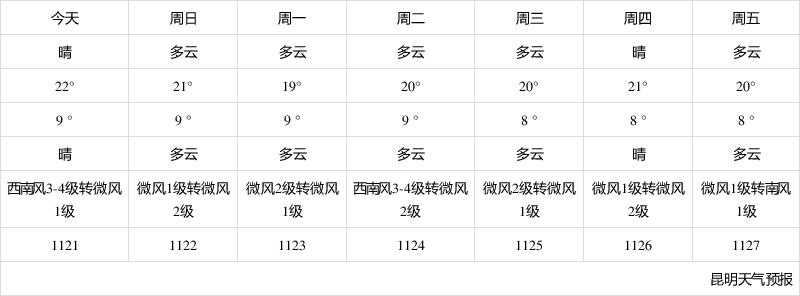 云南昆明的天气及穿衣状况?昆明一周天气情况-图2 云南昆明的天气及穿衣状况?昆明一周天气情况-图2
