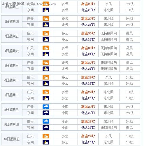 三亚4月份的天气如?三亚4月底天气情况-图2 三亚4月份的天气如?三亚4月底天气情况-图2