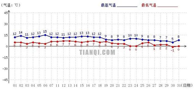 12月份成都平均气温是几度？四川12月份天气情况