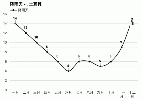 土耳其一年四季的气温？土耳其二月份天气情况