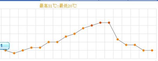 天津一年温度变化?天津一个月的天气情况-图2 天津一年温度变化?天津一个月的天气情况-图2