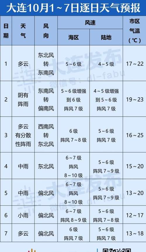 大连十月份的天气如何?十月中旬大连天气情况-图2 大连十月份的天气如何?十月中旬大连天气情况-图2