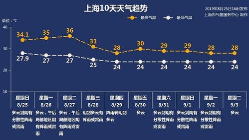 上海天气怎么样?天气情况上海-图3 上海天气怎么样?天气情况上海-图3