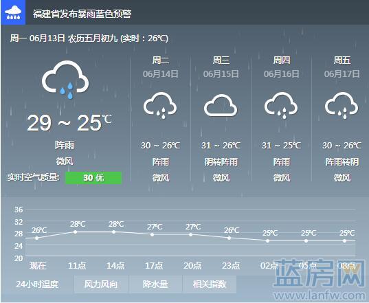 厦门今天下大雨了吗?夏门今天气情况-图2 厦门今天下大雨了吗?夏门今天气情况-图2