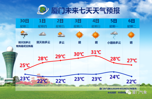 厦门今天下大雨了吗?夏门今天气情况-图3 厦门今天下大雨了吗?夏门今天气情况-图3