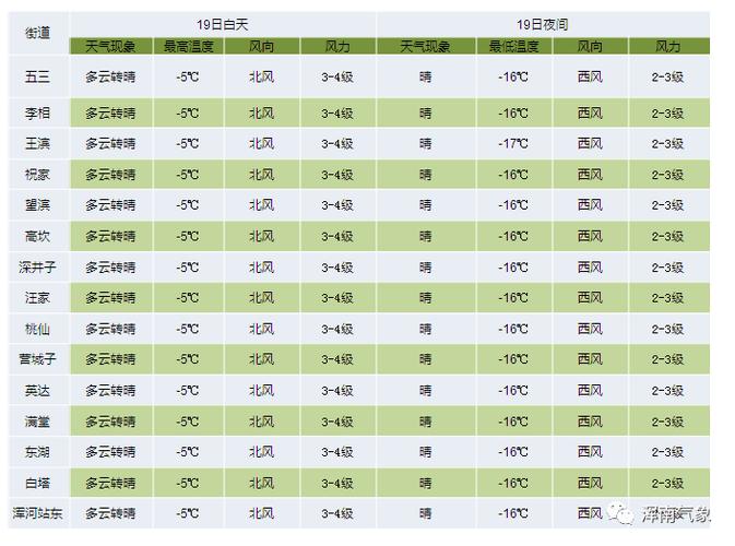 2021年12月19日天气情况怎么样？十九号天气情况