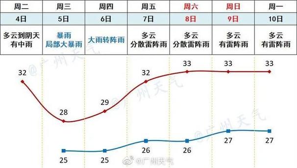 广州明后三天天气有大风吗?明天天气情况广州-图3 广州明后三天天气有大风吗?明天天气情况广州-图3