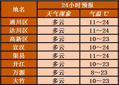 24小时天气预报是几点开始算？明天天气情况明
