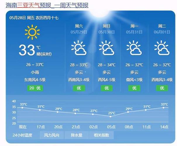 11月海南三亚是什么温度?11月三亚天气情况-图2 11月海南三亚是什么温度?11月三亚天气情况-图2