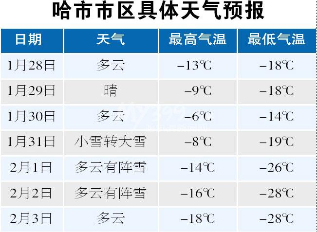 哈尔滨今天雪大吗?黑龙江哈尔滨今天天气情况-图1 哈尔滨今天雪大吗?黑龙江哈尔滨今天天气情况-图1