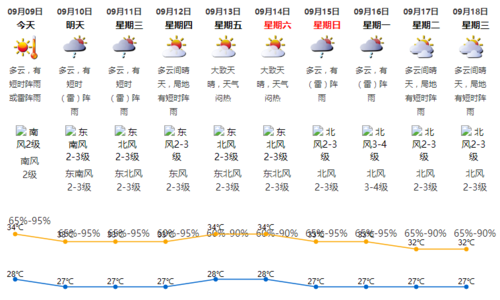 今年九月热不热?9月9日天气情况-图2 今年九月热不热?9月9日天气情况-图2