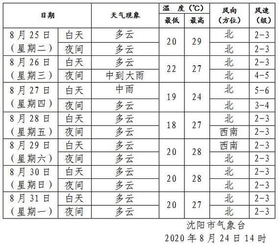 2022年9月份沈阳市历史天气?8月沈阳天气情况-图2 2022年9月份沈阳市历史天气?8月沈阳天气情况-图2