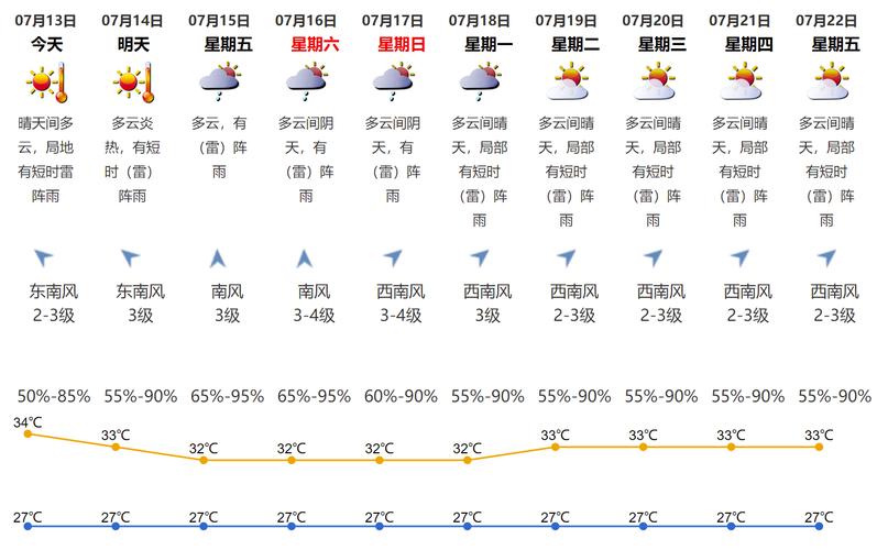 2022年深圳最高气温？7月深圳天气情况