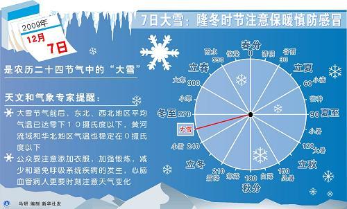 2018年12月8日是大雪节气吗?18年的天气情况-图3 2018年12月8日是大雪节气吗?18年的天气情况-图3