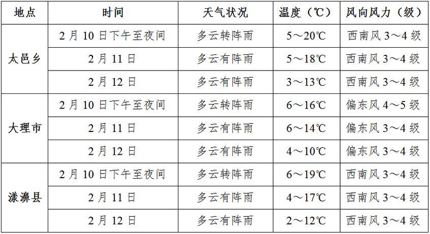 云南大理气候特征?云南大理天气情况-图2 云南大理气候特征?云南大理天气情况-图2