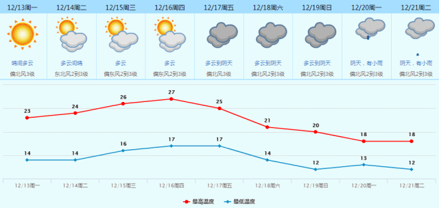东莞天气变冷的文案?8月东莞天气情况-图3 东莞天气变冷的文案?8月东莞天气情况-图3