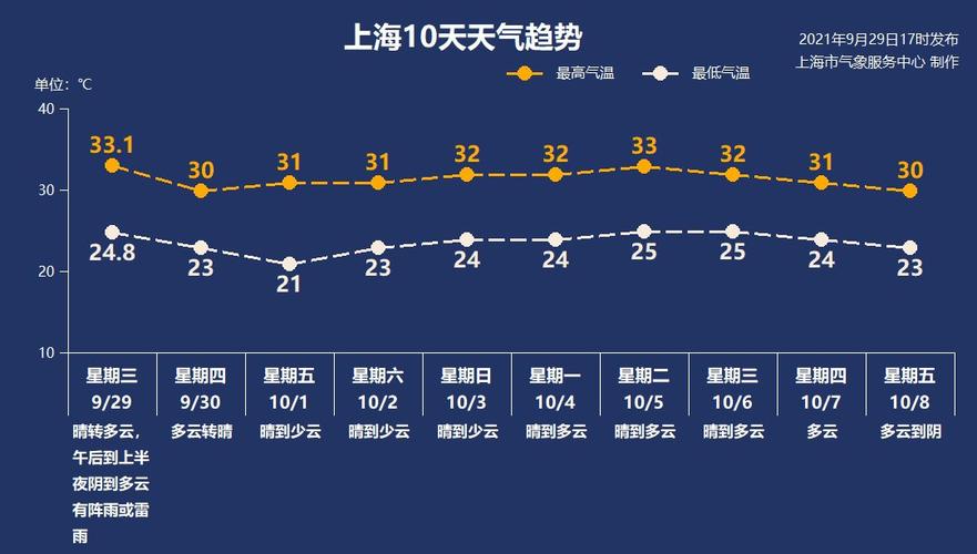 2021年上海气候？上海9月天气情况