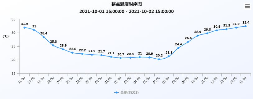 合肥一年四季的气温都怎么样啊？冬天会不会很冷啊在线等？合肥天气情况